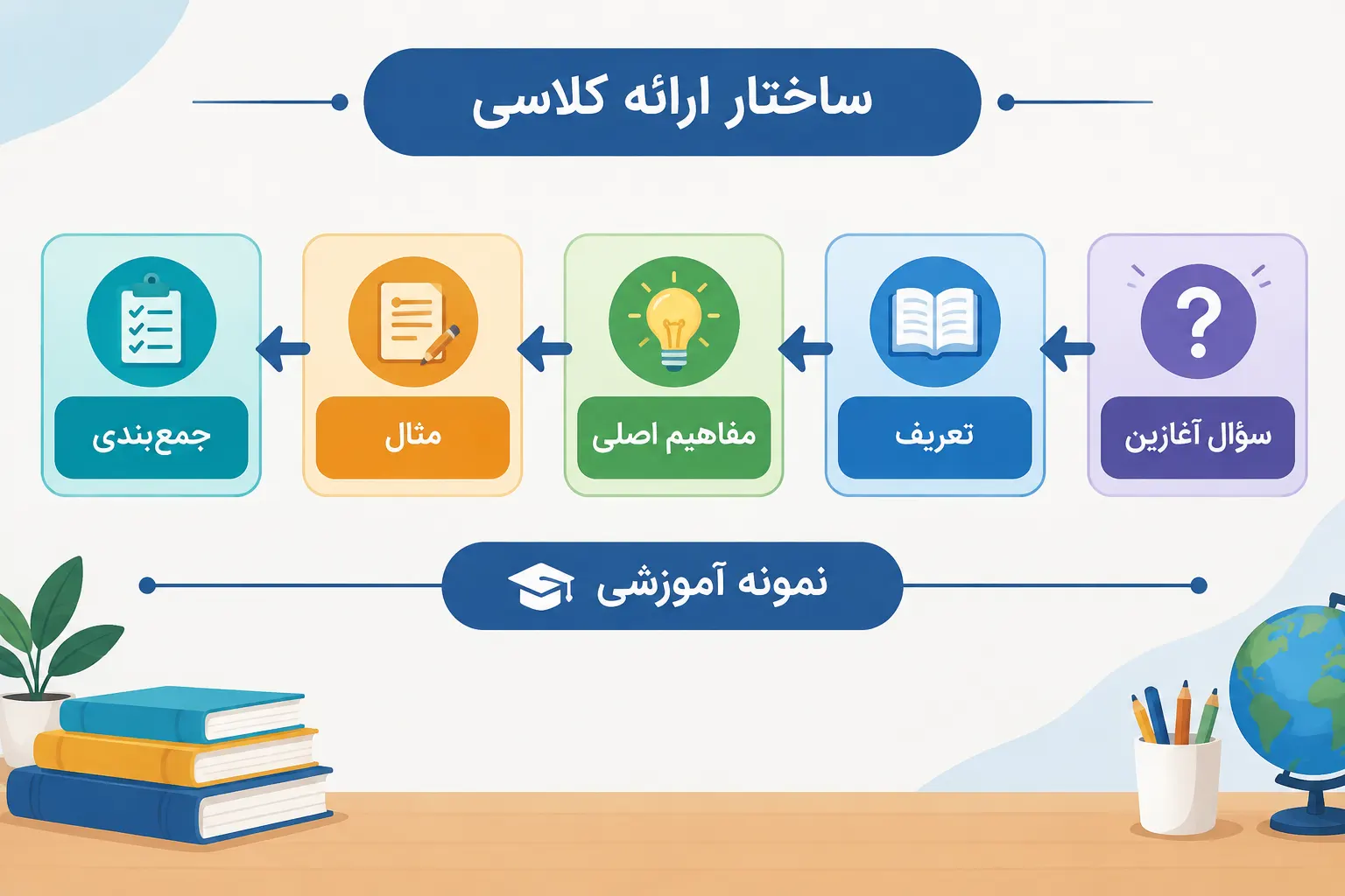 ساختار ارائه کلاسی از سؤال آغازین تا مثال و جمعبندی