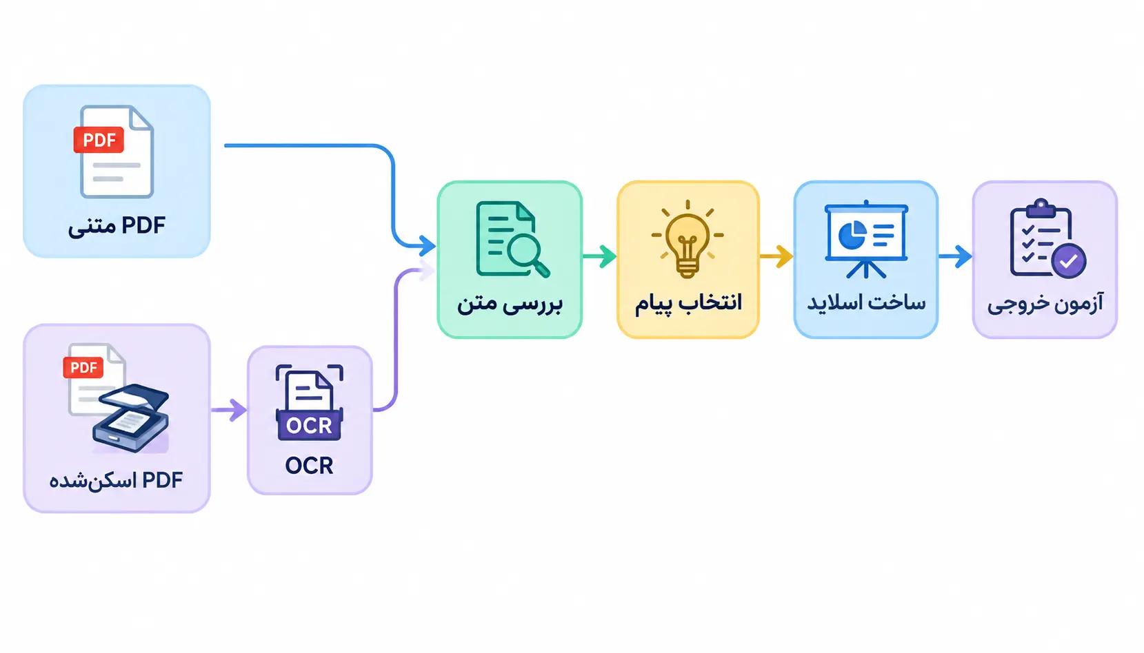 مسیر تبدیل PDF متنی یا اسکن‌شده به اسلاید بازبینی‌شده