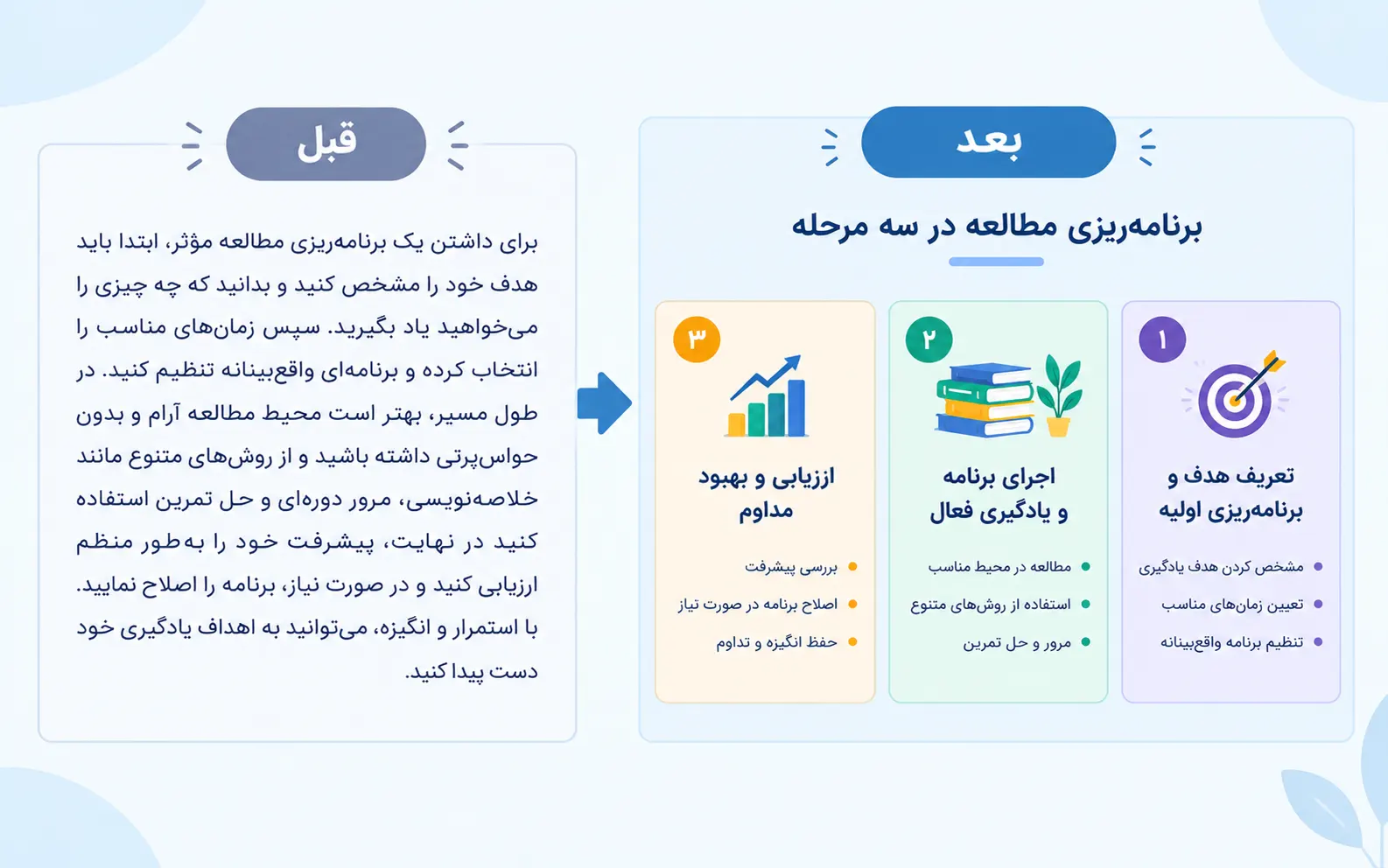 مقایسه پاراگراف طولانی با اسلاید سه‌مرحله‌ای برنامه‌ریزی مطالعه