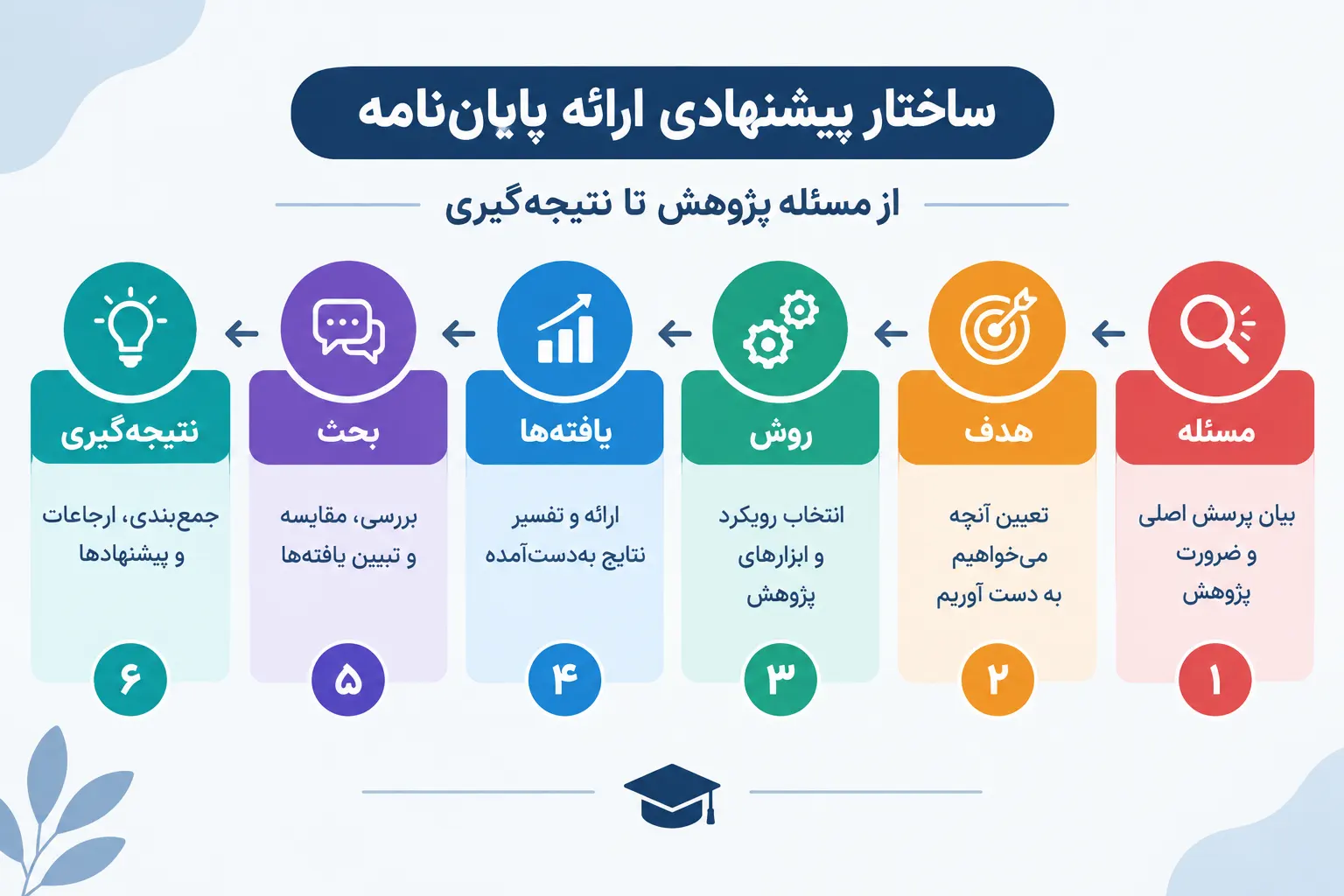 ساختار پیشنهادی ارائه پایان‌نامه از مسئله پژوهش تا نتیجه‌گیری