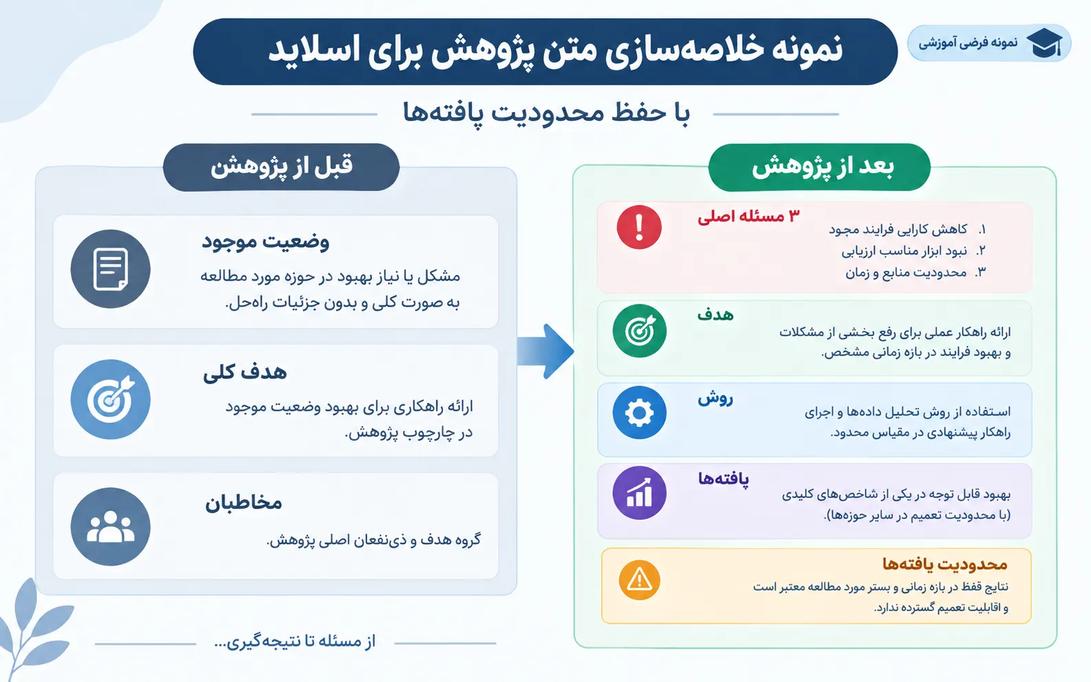 نمونه خلاصه‌سازی متن پژوهش برای اسلاید با حفظ محدودیت یافته‌ها
